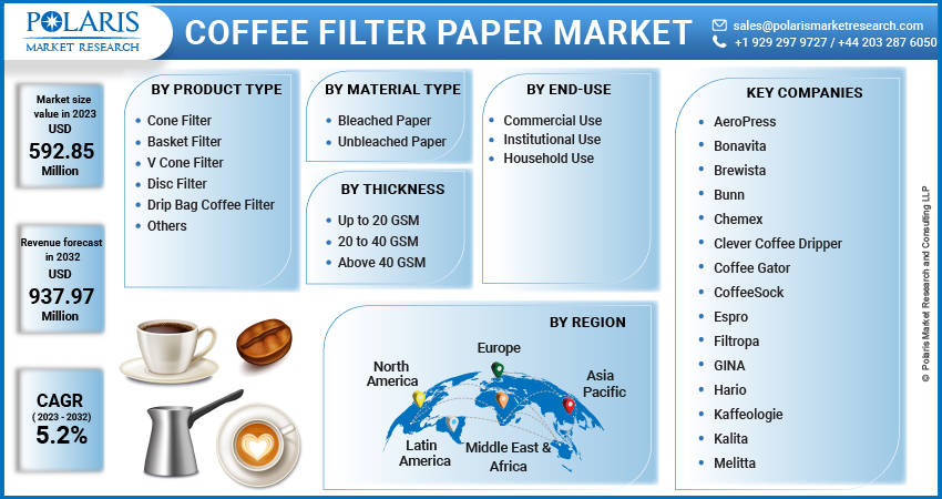 Coffee Filter Paper Market Share, Size